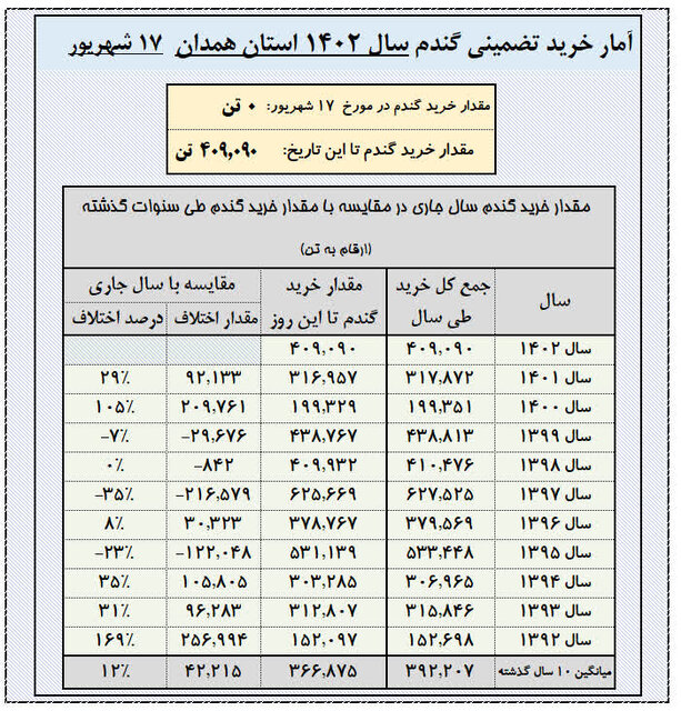 پرداخت ۷۱ درصد از مطالبات گندمکاران همدان