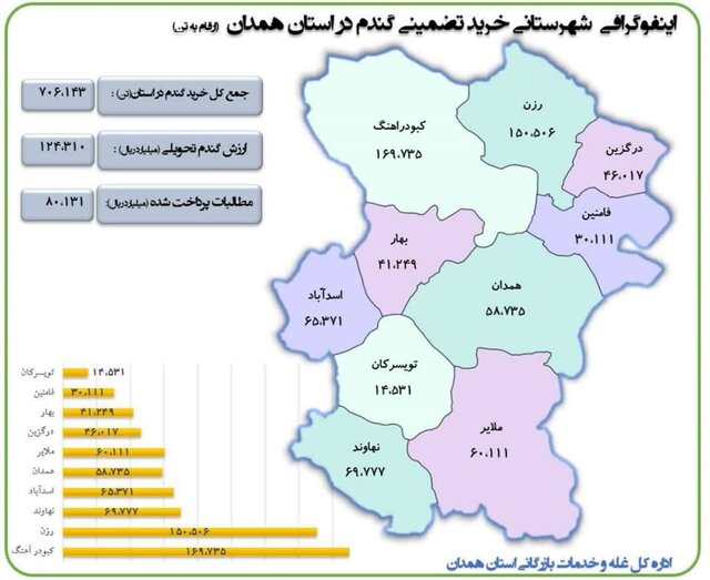 آیین شکرگزاری و جشن برداشت‌ گندم‌ در ملایر برگزار می‌شود