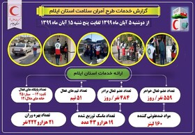 ۲۱ هزار نفر از خدمات طرح آمران سلامت در استان ایلام بهره‌مند شدند