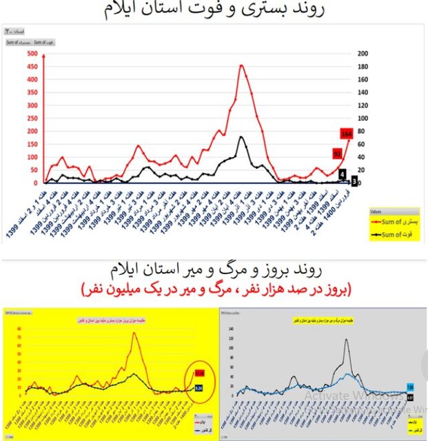 ايلام،استان،كرونا،مبتلايان،نفر