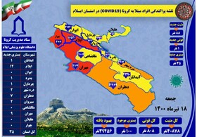 وضعیت قرمز در ۴ شهرستان ایلام/ تعداد فوتی‌های کرونا به ۸۰۸ نفر رسید