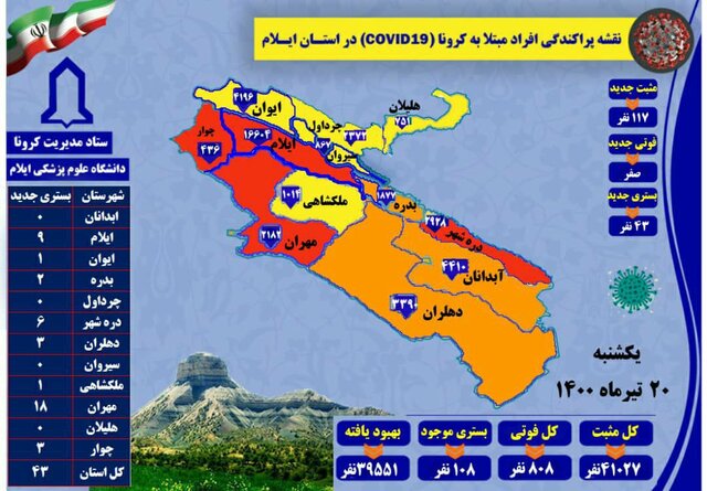 ۱۱۷ مورد جدید مبتلا به کرونا ویروس در ایلام / ۱۰۸ نفر بستری هستند