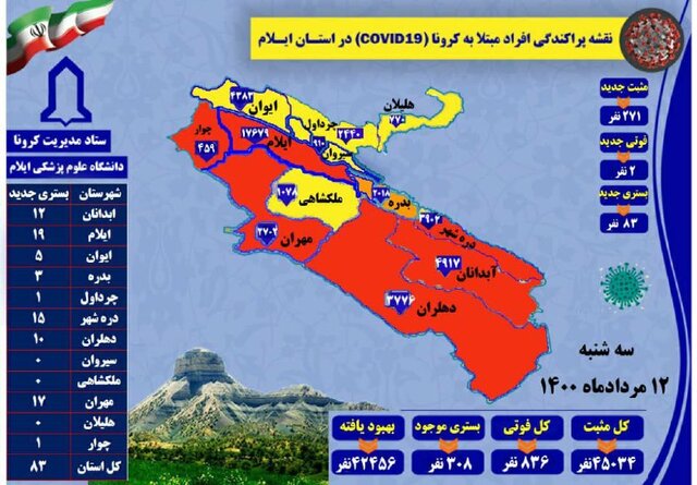 ۲۷۱ مورد جدید ابتلا به کرونا ویروس در ایلام / ۲ مورد فوتی