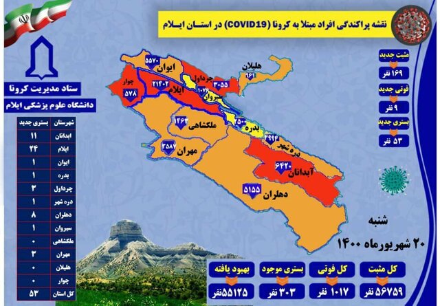 کرونا در ایلام جان ۹ نفر دیگر را گرفت