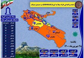 ابتلای ۱۶۵ نفر دیگر به کرونا در ایلام/ سه فوت ناشی از کرونا