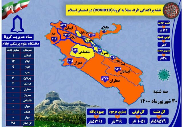 ابتلای ۱۴۴ ایلامی به ویروس کرونا/۳ نفر دیگر جان باختند