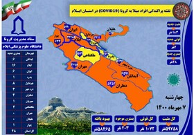 ابتلای ۱۸۳ نفر دیگر به کرونا در ایلام

