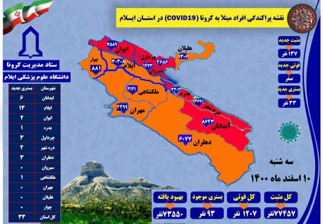 ۱۳۷ نفر دیگر در ایلام به کرونا مبتلا شدند