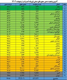 ایلام، پیشتاز صدور مجوز صنفی در کشور