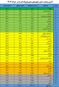 ایلام، پیشتاز صدور مجوز صنفی در کشور