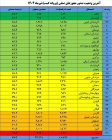 استان ایلام کماکان در صدر جدول صدور مجوزهای صنفی کشور