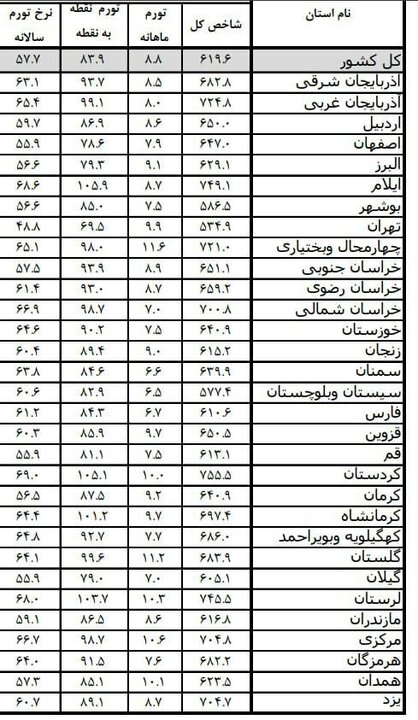 ایلام؛ قربانی آمار یا واقعیت بازار؟