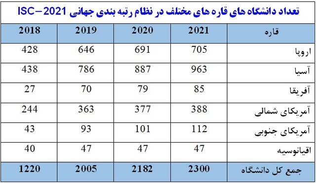 دانشگاههای اصفهان در رتبه بندی جهانی ISC-۲۰۲۱