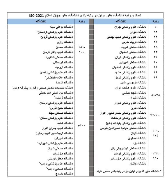 دانشگاه‌های اصفهان در میان برترین دانشگاه‌های جهان اسلام ۲۰۲۱ 