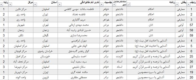 معرفی برگزیدگان جشنواره قرآن و عترت دانشگاه پیامنور 2