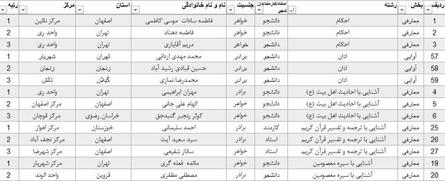 معرفی برگزیدگان جشنواره قرآن و عترت دانشگاه پیام‌نور 2