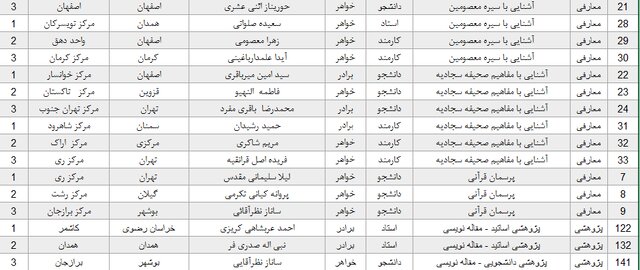 معرفی برگزیدگان جشنواره قرآن و عترت دانشگاه پیامنور 3