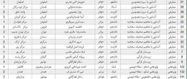 معرفی برگزیدگان جشنواره قرآن و عترت دانشگاه پیام‌نور