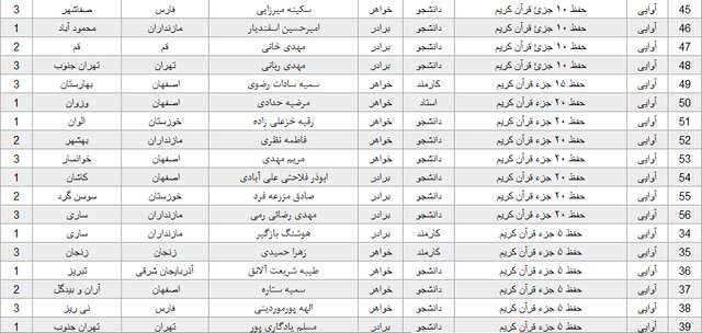 معرفی برگزیدگان جشنواره قرآن و عترت دانشگاه پیام‌نور 5