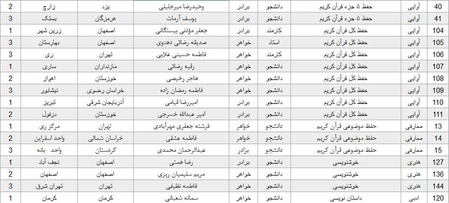معرفی برگزیدگان جشنواره قرآن و عترت دانشگاه پیامنور 6