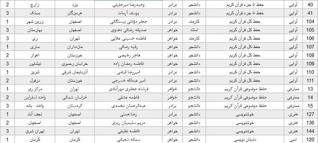 معرفی برگزیدگان جشنواره قرآن و عترت دانشگاه پیام‌نور 6