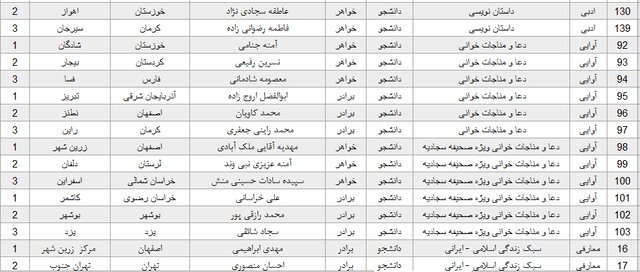 معرفی برگزیدگان جشنواره قرآن و عترت دانشگاه پیامنور 7