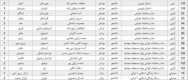 معرفی برگزیدگان جشنواره قرآن و عترت دانشگاه پیام‌نور 7