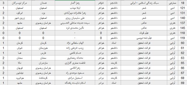 معرفی برگزیدگان جشنواره قرآن و عترت دانشگاه پیامنور 8