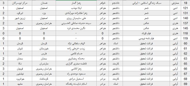 معرفی برگزیدگان جشنواره قرآن و عترت دانشگاه پیام‌نور