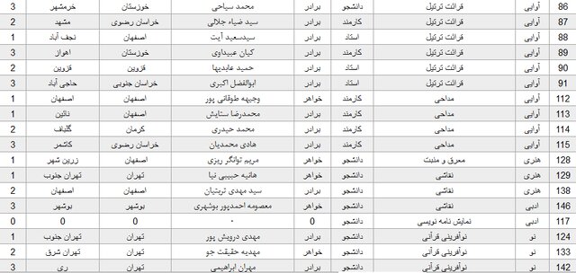 معرفی برگزیدگان جشنواره قرآن و عترت دانشگاه پیام‌نور