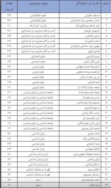 دانشگاه اصفهان با ۳۴ پژوهشگر در میان ۴ دانشگاه برتر کشور