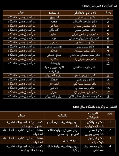 پژوهشگران و فناوران برتر دانشگاه صنعتی اصفهان تجلیل شدند