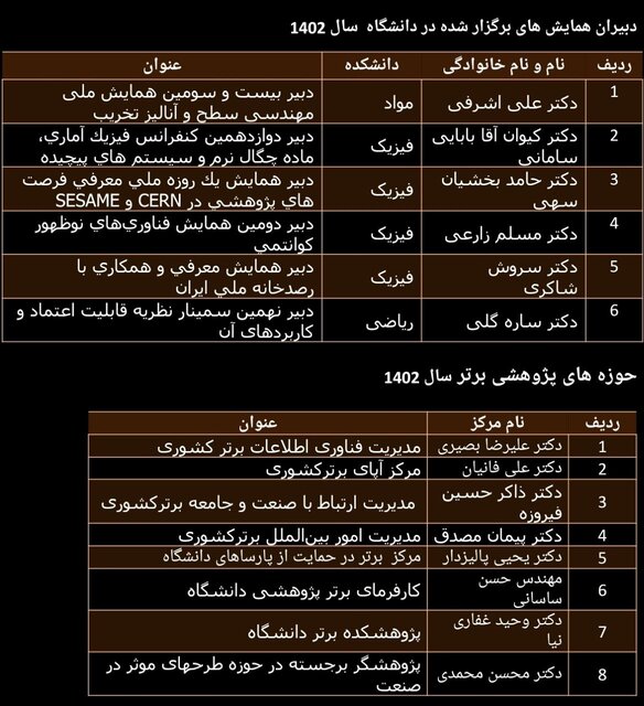 پژوهشگران و فناوران برتر دانشگاه صنعتی اصفهان تجلیل شدند