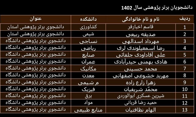 پژوهشگران و فناوران برتر دانشگاه صنعتی اصفهان تجلیل شدند