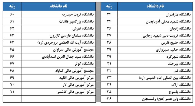 دانشگاه اصفهان در بین ۶ دانشگاه جامع کشور قرار گرفت