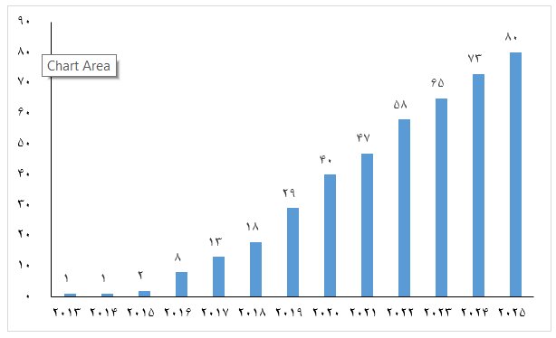 برتری دانشگاههای اصفهان در رتبهبندی جهانی دانشگاههای آموزش عالی تایمز ۲۰۲۵