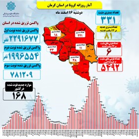 تعداد فوتی‌های امروز کرونای کرمان نصف دیروز