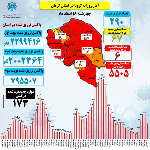 آمار دوز دوم تزریق‌شده در کرمان از 2 میلیون گذشت