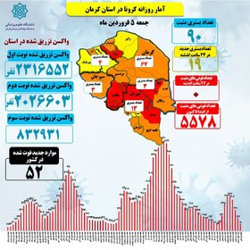 اولین روز بدون فوتی کرونای کرمان در قرن جدید