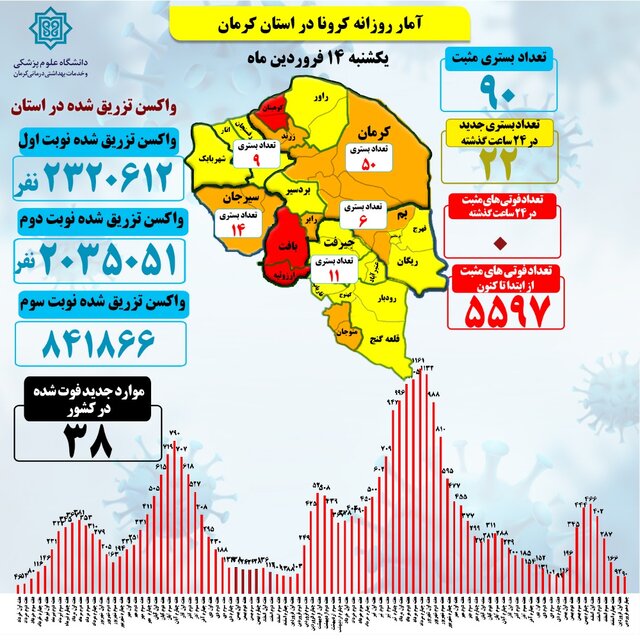 یک روز دیگر بدون فوتی کرونا در کرمان