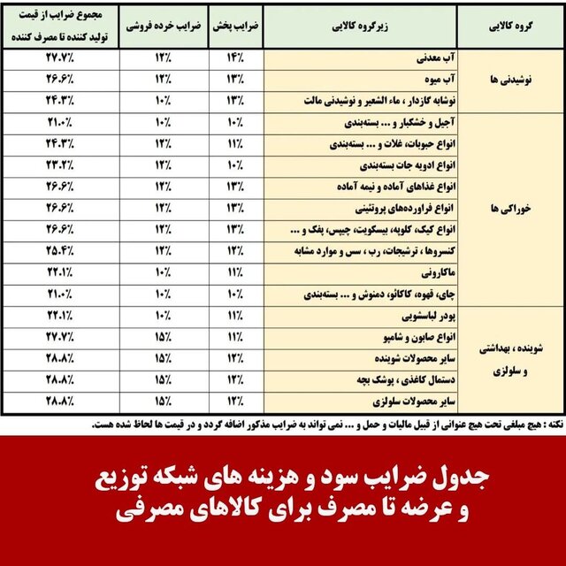ضریب سود در طرح درج قیمت تولیدکنندگان برای توزیع و عرضهکنندگان چهقدر است؟