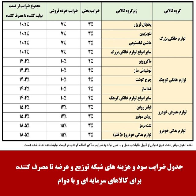 ضریب سود در طرح درج قیمت تولیدکنندگان برای توزیع و عرضهکنندگان چهقدر است؟