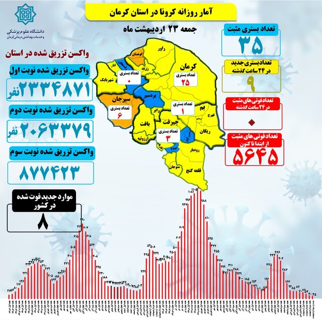 فوتی کرونای کرمان برای پنجمین روز متوالی صفر شد