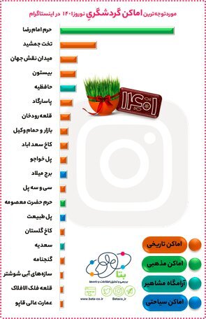 "بیستون" چهارمین مکان دیدنی پرطرفدار در اینستاگرام