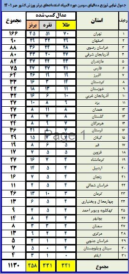 رتبه 19 کرمانشاه در سومین دوره المپیاد استعدادهای برتر ورزشی