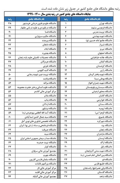 ارتقای ۱۱ پله‌ای جایگاه دانشگاه رازی در رتبه‌بندی ISC