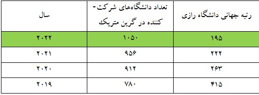 ارتقاء ۲۷ پلهای دانشگاه رازی در بین دانشگاههای سبز دنیا