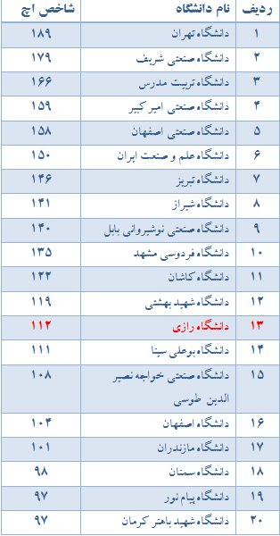 دانشگاه رازی جزو دانشگاه‌های برتر کشور از نظر شاخص "اچ" شد