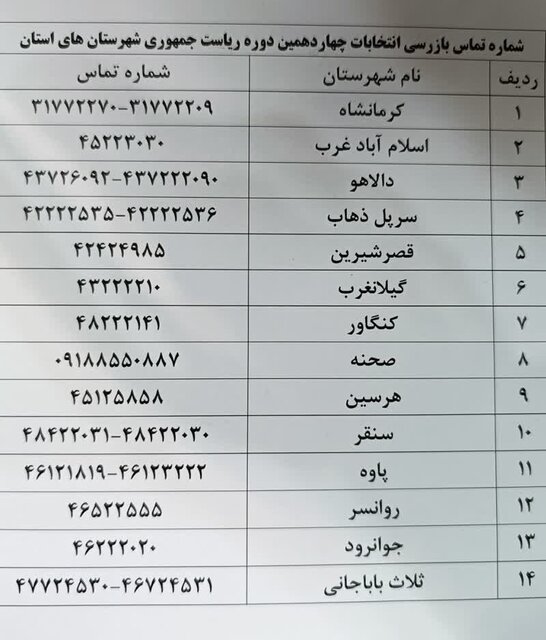 ۱۷۰ ‌بازرس‌ انتخابات ریاست جمهوری در کرمانشاه را رصد می‌کنند