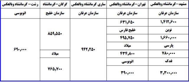 آغاز طرح ویژه اربعین راه آهن کرمانشاه از ۷ مرداد/ اضافه شدن ۳ مسیر جدید به قطار کرمانشاه